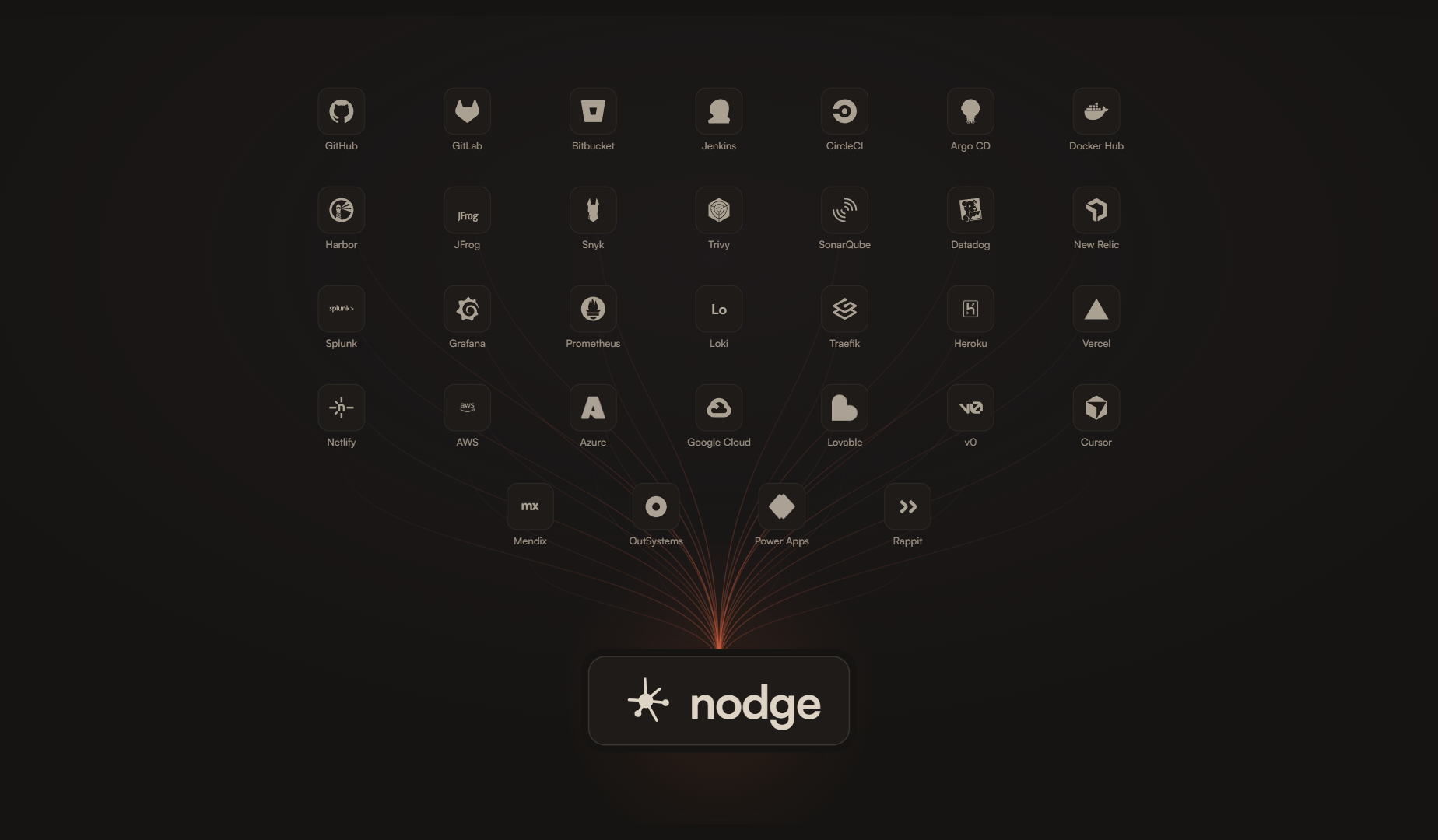 The tangle of tools you pay for today (GitHub, GitLab, Jenkins, Datadog, Vercel, AWS, Cursor, Mendix and more) funneled into one platform: nodge